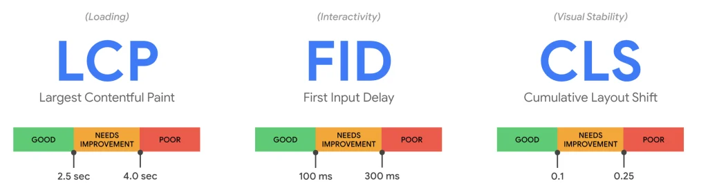 Core Web Vitals, website performance