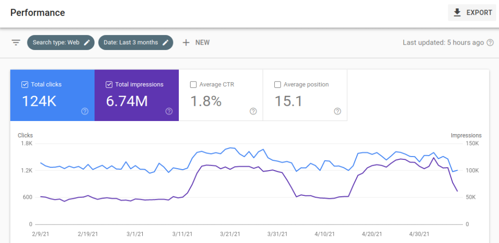 Google Search Console, clicks and impressions