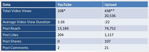 YouTube & Facebook video views